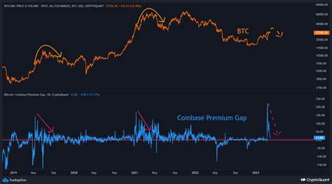  Bitcoin price forms two BTC futures gaps after Coinbase premium flips negative 