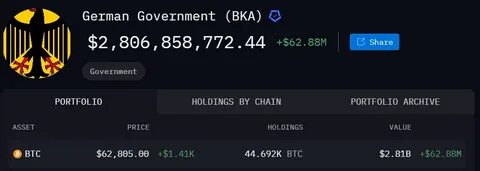 UPDATE: German government continues bitcoin transfers, now holds fewer than 5,000 BTC - The Block