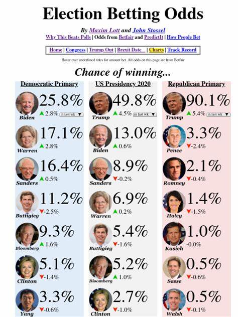 Who has the best betting odds to win, Harris or Trump? See who leads since debate