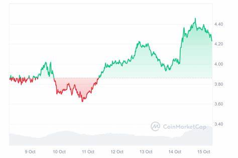 Top Cryptocurrencies to Buy Now October 15 – Solana, Pendle, Ondo