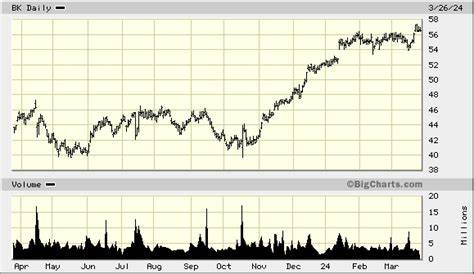 Bank of New York Mellon Corp (BK) Stock: Beyond the Surface of Its Performance?