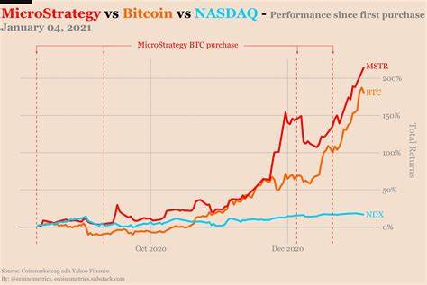 MSTR Pulls Back 30% in December – Is MicroStrategy’s Bitcoin Strategy at Risk?