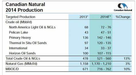 Canadian Natural Resources Limited (CNQ): A Growing Dividend Stock with Low PE Ratio