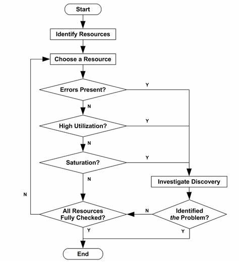 The Use Method