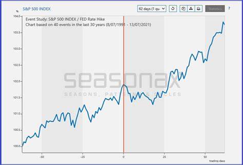 BMO-Stratege prognostiziert, dass der S&P 500 nach Zinssenkungen der Fed auf 6.100 steigen könnte