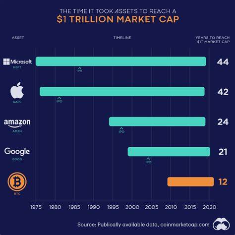 Bitcoin Predicted to Reach $200 Trillion, $13 Million by 2045, and Overtake Gold's $20 Trillion Market Cap