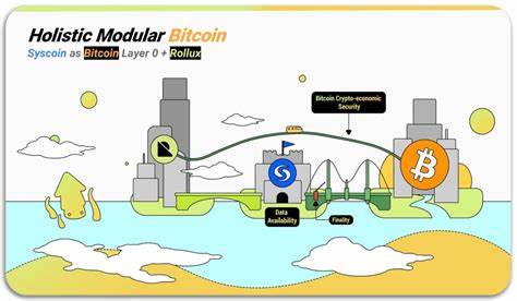 SYS Labs & Syscoin Ecosystem Update: Guest Post by DroomDroom - CoinMarketCap