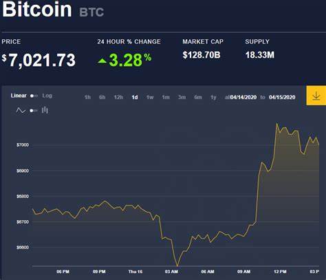 Bitcoin Defies All Odds, Broke the $7,000 Resistance - Coinpedia Fintech News