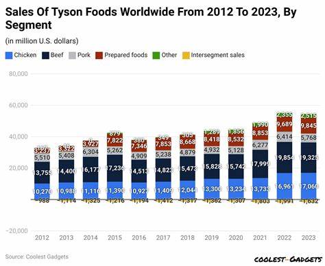 Tyson Foods Sales Flat on Mixed Volumes