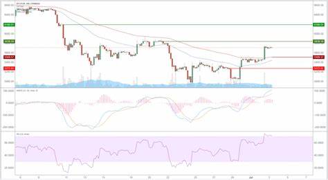 Bitcoin Kurs: BTC ist aus Abwärtstrend ausgebrochen