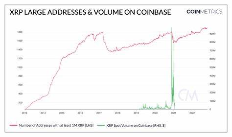 XRP Breaks Major $4 Billion Milestone in Millionaire Addresses - U.Today
