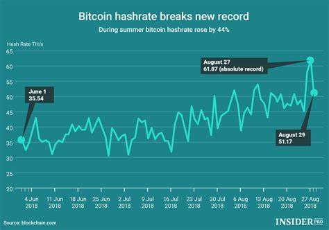 Bitcoin’s Computational Power Falls 9.95% After Record Hashrate - Bitcoin.com News