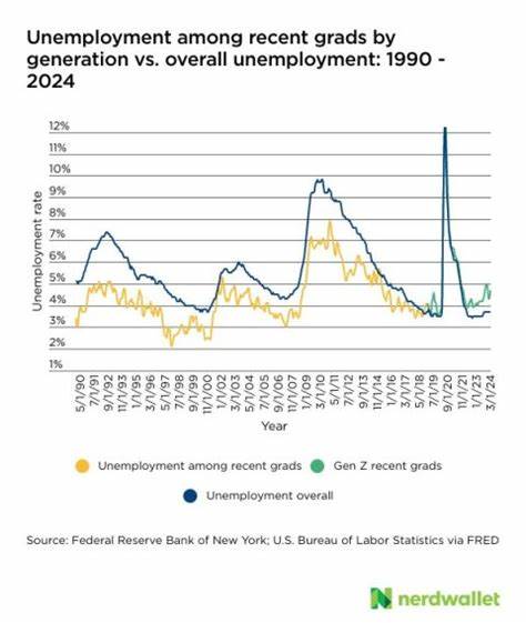 Gen Z college grads expect to earn more than $100,000 at their first job. Their actual paycheck is a rude awakening