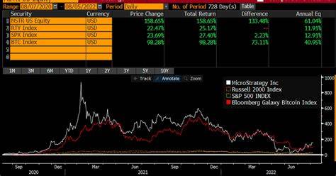 MicroStrategy's Bitcoin Strategy Has Outperformed Every S&P 500 Company And Even Nvidia Since 2020, Says Michael Saylor - Benzinga