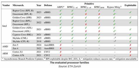Branch Privilege Injection: Exploiting branch predictor race conditions