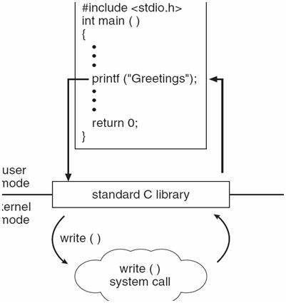 Bare metal printf – C standard library without OS