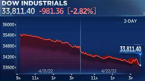The Dow, Up 900 Points, Is on Track to Exit Correction