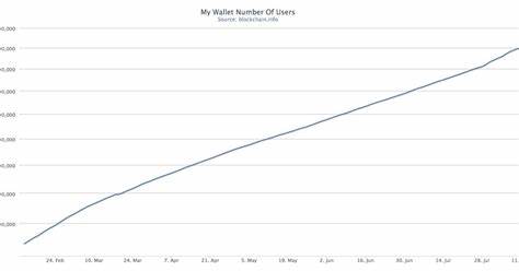 Blockchain Passes 2 Million Bitcoin Wallets - CoinDesk