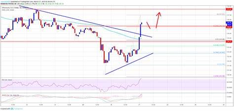 Ethereum’s (ETH) Comeback Could Push Its Price to $5000 By the End of 2024, Rival also Positioned for a 31x ROI in 6 Weeks - Punch Newspapers
