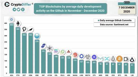 Battle for most active DApp developers heats up between Cardano and Ethereum ahead of upgrade - Crypto News Flash