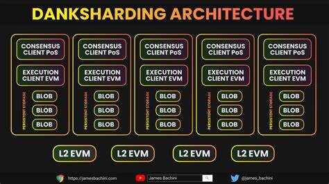 Danksharding and proto-danksharding, explained - Cointelegraph