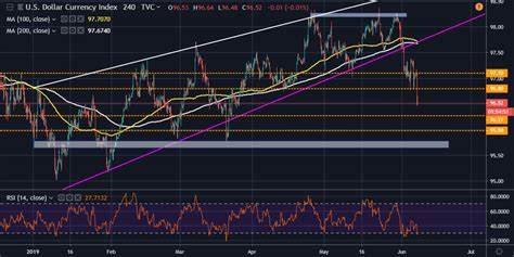 US Dollar Index (DXY) Slides to Fresh Lows Post PCE Data - MarketPulse