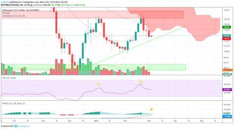 Ethereum In 3 Months: Legendary Analyst Reveals Prediction For December - TradingView