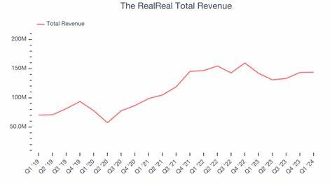 The RealReal’s Sales and Profits Rise in Q1, but Investors Want More