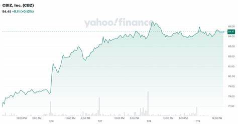 CBIZ, Inc. (CBZ): Among the Best Breakout Stocks to Buy According to Analysts