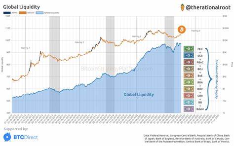 Bitcoin, a barometer of global liquidity-web3资讯 - Ontario Daily
