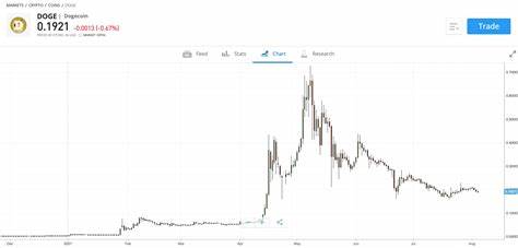 Cryptocurrencies Price Prediction: Dogecoin, Toncoin & Crypto – European Wrap 2 September