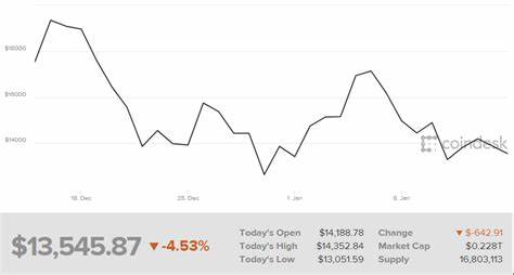 Bitcoin Price Cracks Under Pressure As On-Chain Data Signal Further Slide