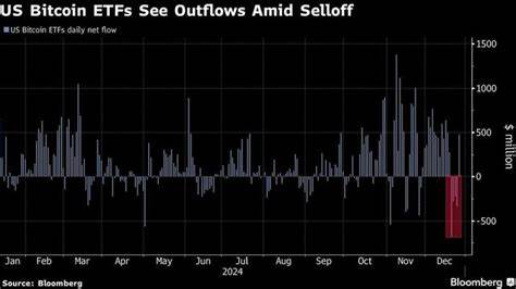 Bitcoin Rally Fizzles as Token’s Record-Breaking Year Winds Down