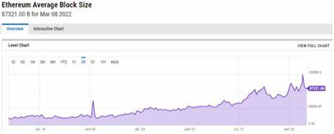 Ethereum stock rises as gas limit increase boosts scalability - Investing.com