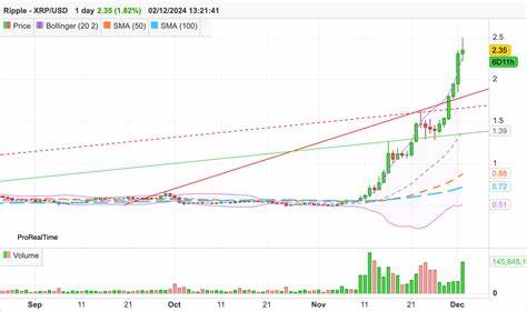 XRP Price Prediction: Is XRP going to $1?