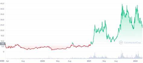 Cosmos price today, ATOM to USD live price, marketcap and chart - CoinMarketCap