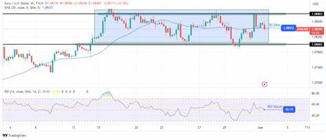 EUR/USD dips as German inflation falls, ECB rate cut looms