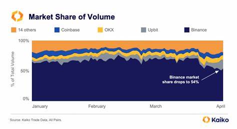 Binance Market Share Tumbles 16% - Kaiko - Research