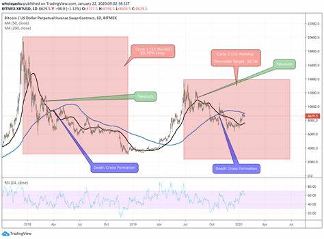 Most Important Bitcoin Indicator Nears Bullish Flip: $150,000 Soon? - NewsBTC
