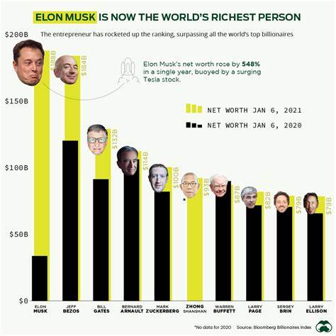Is Elon Musk Still the Richest Person Alive In 2025?