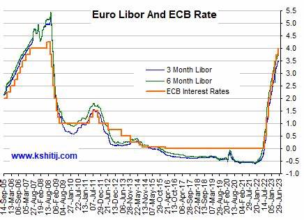 ECB cuts interest rates for second time this year to 3.5%