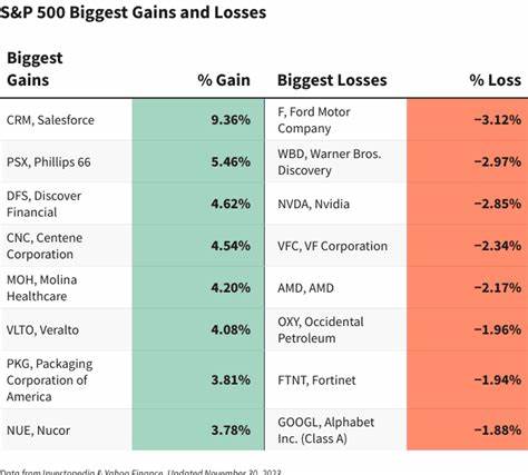 S&P 500 Gains and Losses Today: Axon Enterprise Soars as Software Demand Drives Earnings Beat