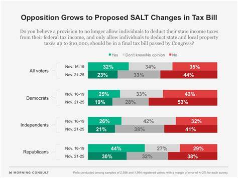SALT Could Be a Sticking Point in the Republican Tax Bill. What the Deduction Is—and Why Lawmakers Want to Raise the Cap