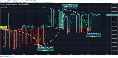 Dogecoin to INR Calculator - How much INR is 1 Dogecoin (DOGE) ? - CoinGape