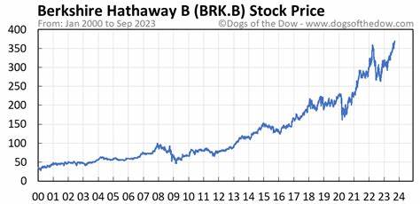 Berkshire Hathaway (BRK-B) Rose 17% in Q1