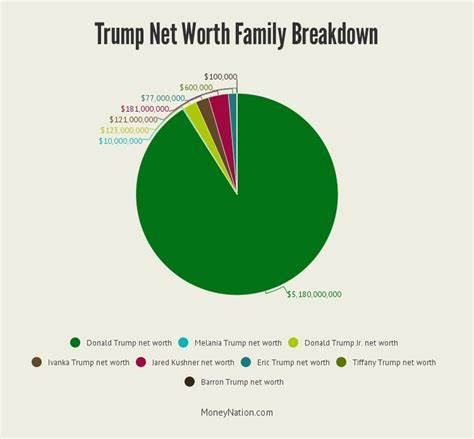 Trump family's net worth has increased by $2.9 billion thanks to crypto investments, new report says