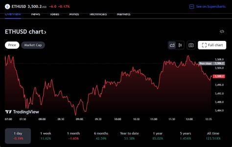 Ethereum breaks through $3,500 as spot Ethereum ETF progress nears finish line - Crypto Briefing