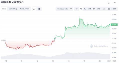 Here’s How Much BTC Big Bitcoin Holders Bought in Five Months Amid Market Volatility - CryptoPotato