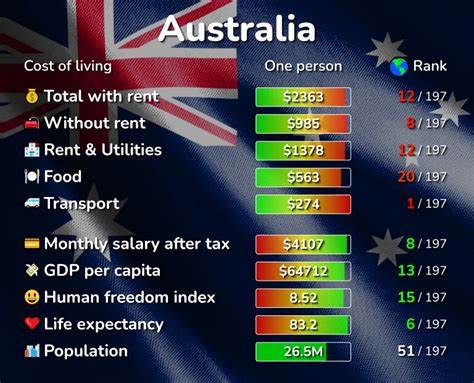 What Is The Cost Of Living In Australia? The Complete Guide - Forbes
