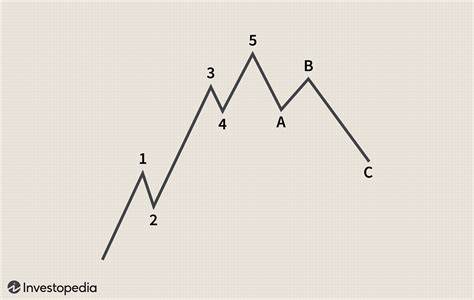 Elliott Wave Theory: What It Is and How to Use It - Investopedia